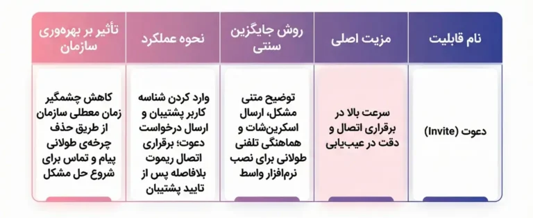 جدول اینفوگرافیک مزایای قابلیت دعوت (Invite) در سامانه ریموت دسکتاپ راکارد شامل مقایسه سرعت اتصال، نحوه عملکرد و تأثیر بر بهره‌وری سازمان.