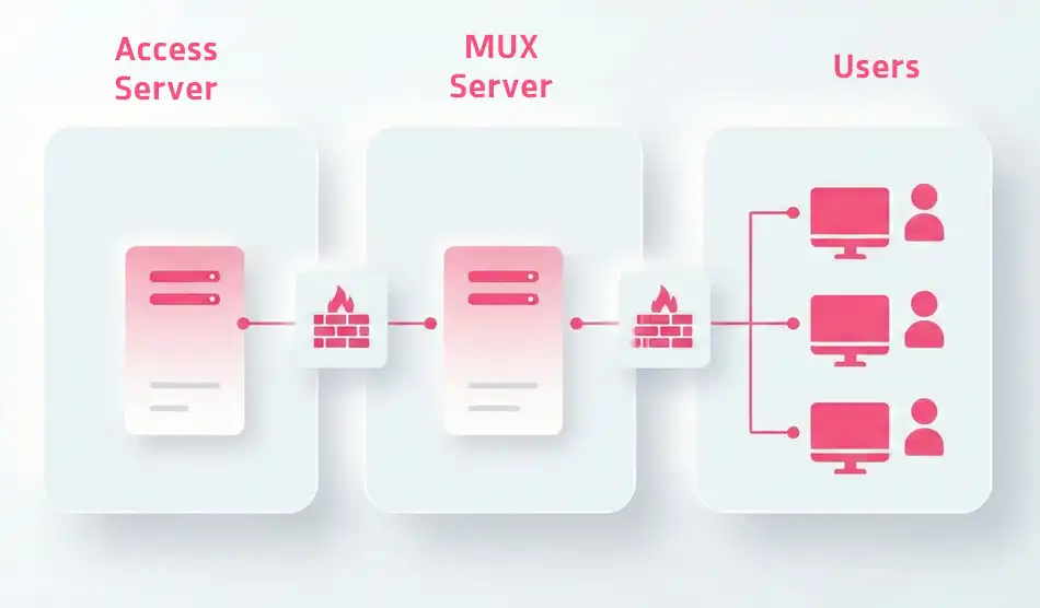 دیاگرام معماری راکارد سازمانی با نمایش سرور Access و سرور MUX و اتصال کاربران، در قالب کارت‌های مینیمال و روشن