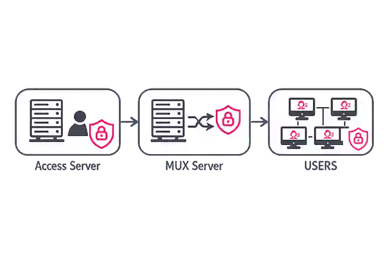 نمودار ارتباطی راکارد سازمانی شامل Access Server در بخش A، سرور MUX در بخش B و مجموعه کاربران در بخش C همراه با فایروال‌های بین هر بخش