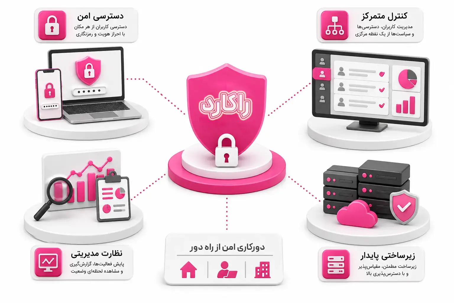 دورکاری امن؛ چگونه بدون حضور در محل‌کار، سازمان را متوقف نکنیم؟