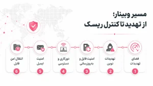 مسیر وبینار امنیت سایبری از شناسایی فضای تهدیدات تا بررسی تهدیدات نوین، امنیت فایل و بهروزرسانی، دورکاری، امنیت ایمیل و انتقال امن فایل