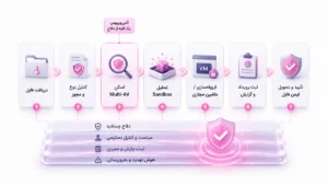فرایند دفاع چندلایه در امنیت انتقال فایل شامل کنترل مجوز، اسکن Multi-AV، تحلیل Sandbox، ایزولهسازی، ثبت رویداد و تأیید نهایی
