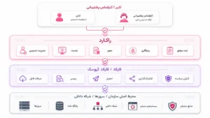 دیاگرام معماری لایهای سازمانی شامل کاربر و کارشناس پشتیبانی، راکارد برای کنترل دسترسی و نشست، فایلاد و فایلاد کیوسک برای بررسی و تحویل فایل، و محیط اصلی سازمان شامل سرورها و شبکه داخلی