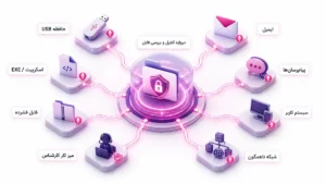 مسیرهای ورود فایل از USB، ایمیل، پیامرسان، سیستم کاربر، شبکه ناهمگون و میزکار کارشناس به دروازه کنترل و بررسی امنیتی فایل