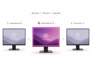 نمایش سهمرحلهای عملکرد قاب صفحه راکارد از برقراری اتصال ورودی تا ظاهرشدن قاب و پایان اتصال ریموت