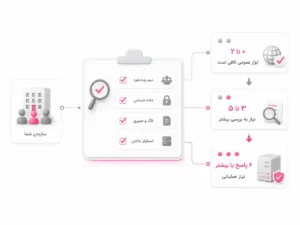 ارزیابی نیاز سازمان به سرور اختصاصی ریموت با چکلیست سازمانی و سه سطح نتیجه شامل کافی بودن ابزار عمومی، نیاز به بررسی بیشتر و تبدیل شدن سرور اختصاصی به یک نیاز عملیاتی