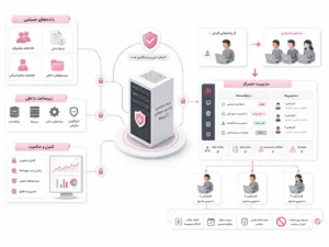 حاکمیت بر دادهها و مدیریت متمرکز تیم پشتیبانی با سرور ریموت داخلی، کنترل دسترسی و نظارت بر ارتباطات سازمانی