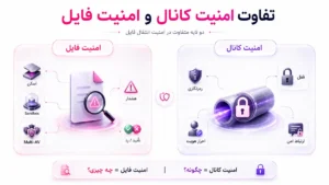 تفاوت امنیت کانال و امنیت فایل در فرایند انتقال فایل با نمایش رمزنگاری، احراز هویت، اسکن، Sandbox و Multi-AV