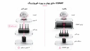 مقایسه IP عمومی مستقیم و CGNAT و نمایش تأثیر CGNAT بر پورت فورواردینگ و دسترسی ورودی به شبکه.