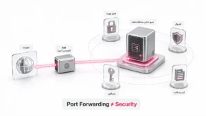 Port Forwarding فقط مسیر ارتباط را ایجاد میکند و بهتنهایی جایگزین احراز هویت، فایروال، رمزنگاری و پایش امنیتی نیست.