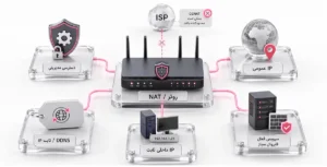 پیشنیازهای Port Forwarding شامل دسترسی مدیریتی به روتر، IP عمومی، IP داخلی ثابت، DDNS و فعالبودن سرویس مقصد.