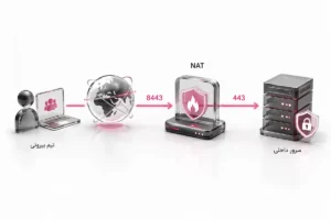 نمونه عملی Port Forwarding از تیم بیرونی و پورت 8443 به NAT و سپس سرور داخلی روی پورت 443.