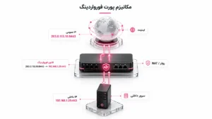 مکانیزم پورت فورواردینگ و مسیر درخواست از IP عمومی به NAT/روتر و سپس سرور داخلی در شبکه.