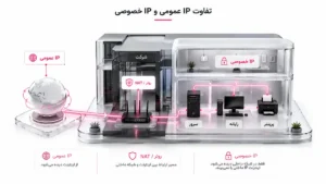 تفاوت IP عمومی و IP خصوصی در شبکه و نقش NAT/روتر در ارتباط اینترنت با سرور، رایانه و پرینتر داخلی.