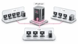 معماری متمرکز راکارد با یک سرور مرکزی و چند شعبه که Endpointهای هر شعبه را بدون پورت ورودی مستقیم مدیریت میکند.