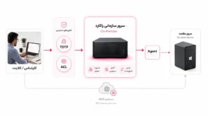 معماری راکارد سازمانی با سرور On-Premise، کنترل‌های TOTP و ACL، Agent و سرور مقصد Windows Server