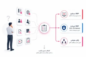 راهنمای تصمیم‌گیری برای انتخاب RDP مستقیم، RDP امن‌شده یا راکارد سازمانی