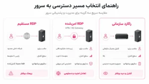 مقایسه RDP مستقیم، RDP امن‌شده و راکارد سازمانی برای انتخاب مسیر دسترسی به سرور
