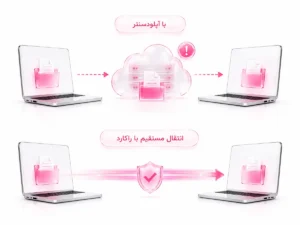 مقایسه انتقال فایل با آپلودسنتر و انتقال مستقیم فایل با راکارد