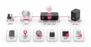 شرایط مناسب استفاده از Port Forwarding شامل مقصد محدود، IP ثابت، IP عمومی، احراز هویت، فایروال و مستندسازی Ruleها.