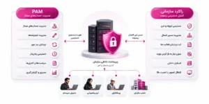 جایگاه راکارد در معماری PAM و کنترل دسترسی ریموت سازمانی