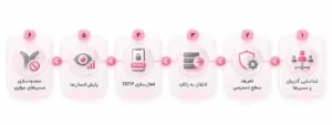 مراحل اجرای PAM و کنترل دسترسی ریموت با راکارد