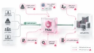 مسیرهای ریموتی که می‌توانند کنترل‌های PAM را دور بزنند