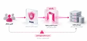 کنترل مسیر دسترسی ریموت در کنار PAM با راکارد سازمانی