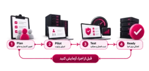 مراحل آماده‌سازی زیرساخت دورکاری از تعیین کاربران و اجرای پایلوت تا تست اتصال و آمادگی نهایی