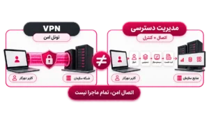 مقایسه تصویری VPN با مدیریت دسترسی دورکار و تفاوت میان اتصال امن و کنترل دسترسی کاربران